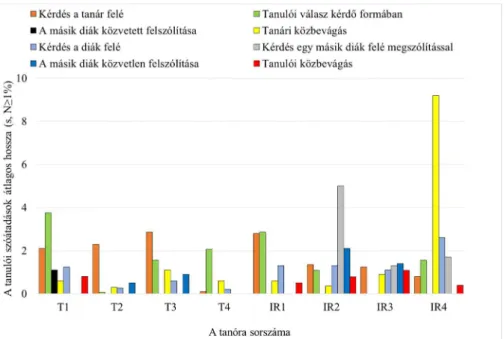 6. ábra. A tanulói szóátadások átlagos hossza 