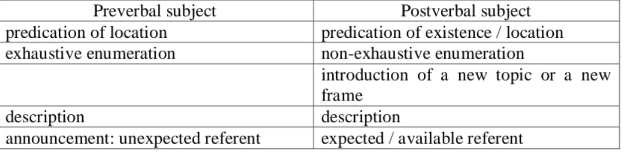Table 1. Semantic/pragmatic properties and syntactic position of the subject 