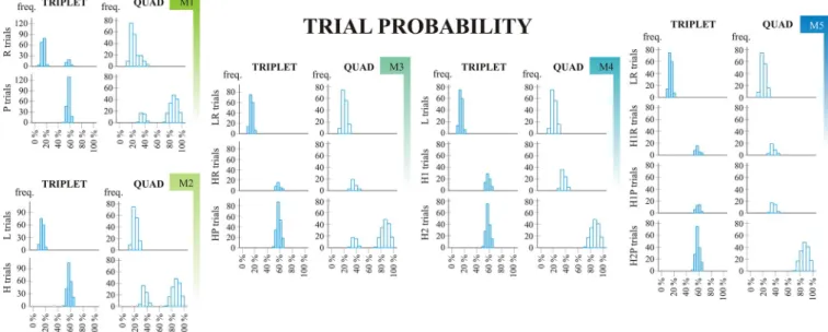 Fig 4. Trial probability. M1 –Model 1; M2 –Model 2; M3 –Model 3; M4 –Model 4; M5 –Model 5