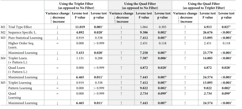 Table 1. Between-subjects variability of individual learning scores as a function of filtering.