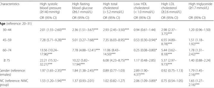 Table 3 Odds ratios of metabolic risk factors in the Hungarian subjects with and with no abdominal obesity adjusted for age and gender (multiple logistic regression models, data collected in the framework of the Programme between 2012 and 2016) Characteris