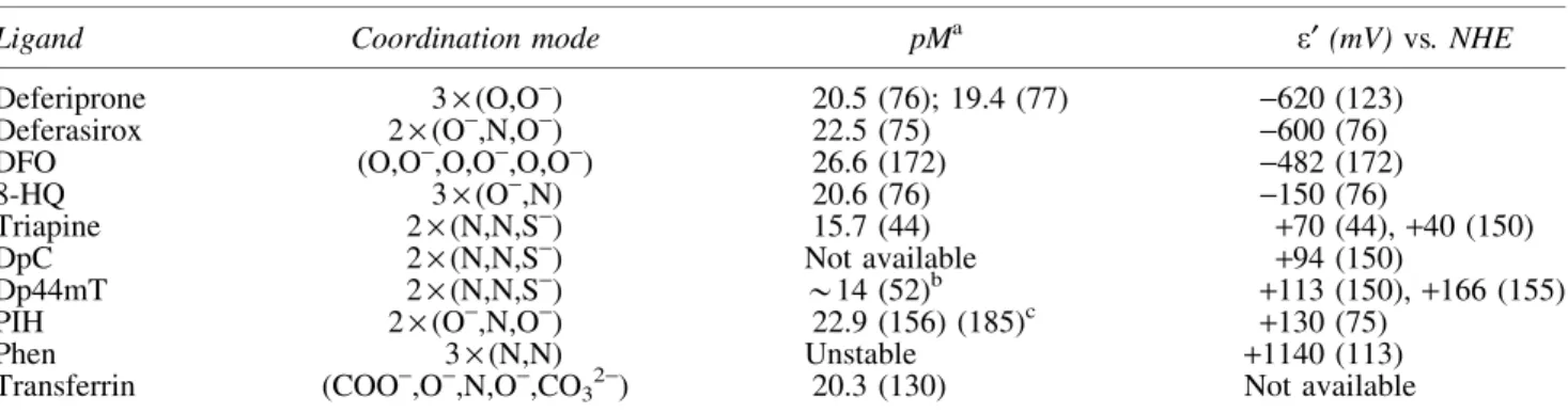 Table 2. Physico-Chemical Properties of Selected Iron(III) Complexes Formed with Ligands Containing Different Donor Atoms