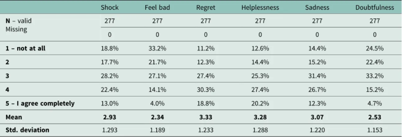 Table 3. Respondents’ quality of feelings when caring for patients living with dementia (Respondent needed to indicate whether he/she agreed with the feeling on a scale of 1 to 5, where 1 is ‘Not at all’ and 5 is ‘I agree completely’.)