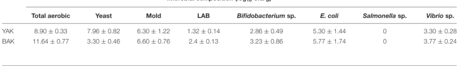 TABLE 1 | | Enumeration of different group of microbes in both YAK and BAK.