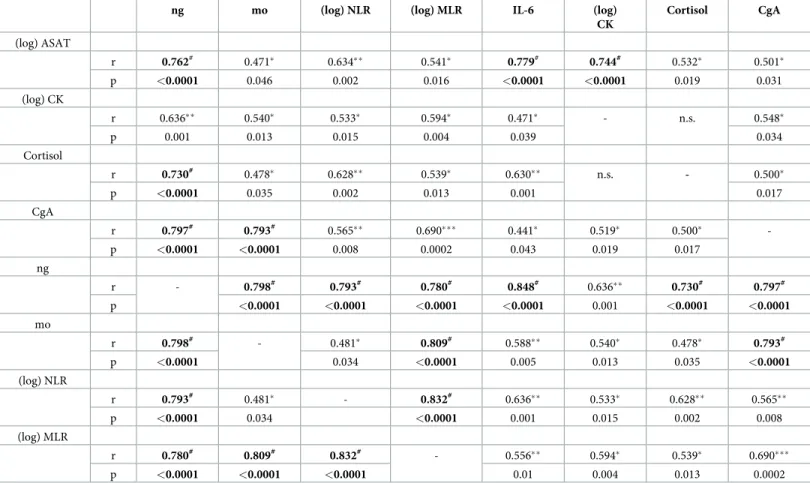 Table 2. Significant multivariate correlations between inflammatory markers, cell damage markers, and stress markers on the next day following stenting.
