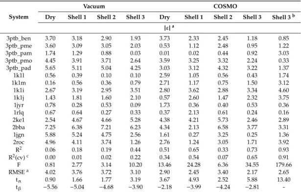 Table 2. Per-system residuals (ε) and statistical parameters of linear regressions obtained with different water models.