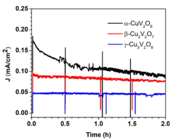 Figure 8. Chronoamperometric measurements of copper vanadates at 1.4 V versus RHE in 0.1 M sodium borate bu ﬀ er (pH 9.2) under 100 mW/cm 2 irradiation.