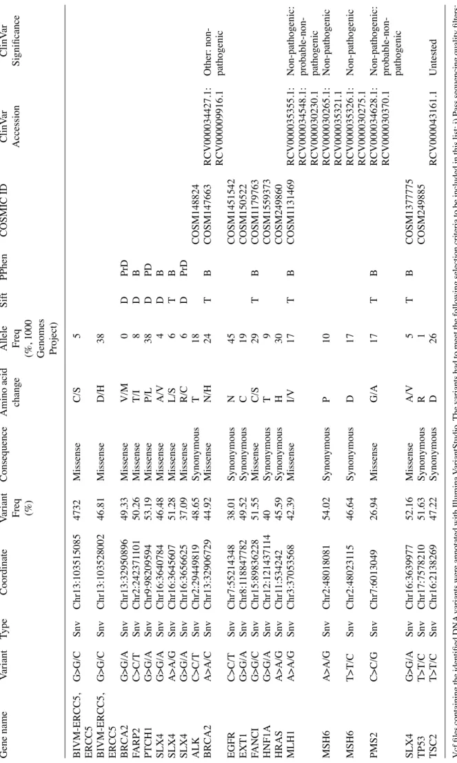 Table I. Germline variants with functional consequences in the cancer‑associated myofibroblast samples