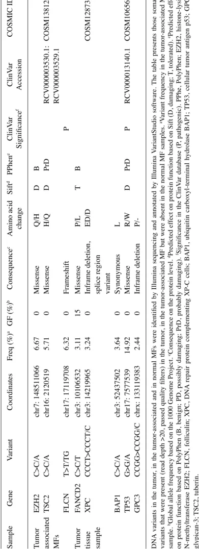 Table II. Allelic variants present only in the tumor or only in the tumor-associated MF samples