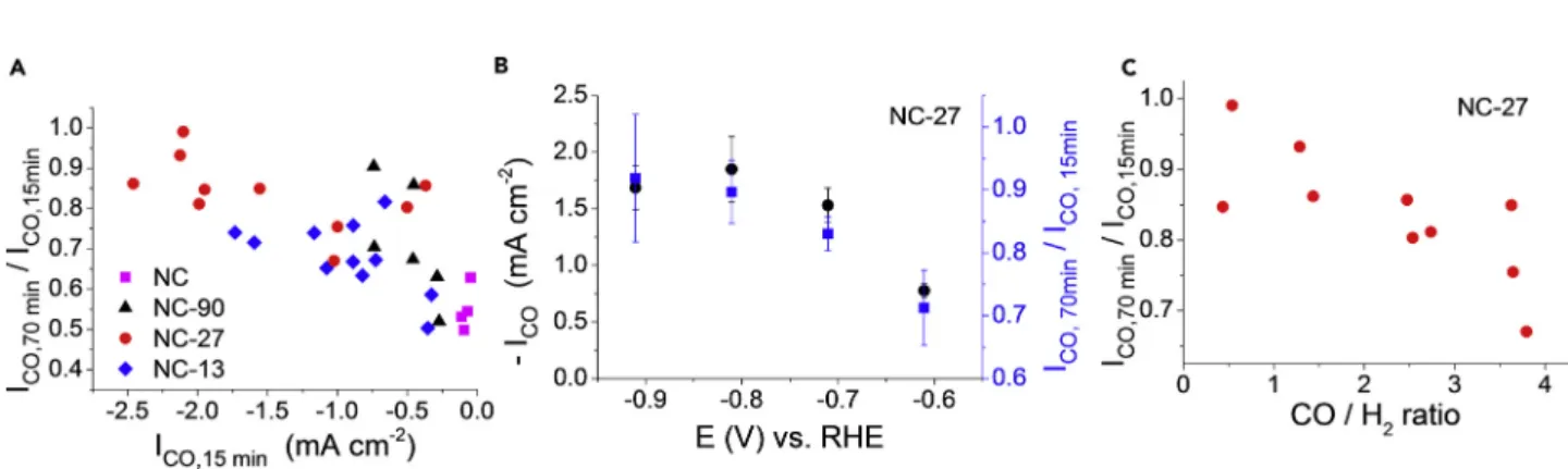 Figure 6. CO 2 Reduction Activity-Stability-Selectivity Correlations