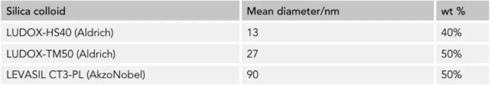 Table 1. Silica Colloids Used as Templates in the Synthesis of the N–C Catalysts