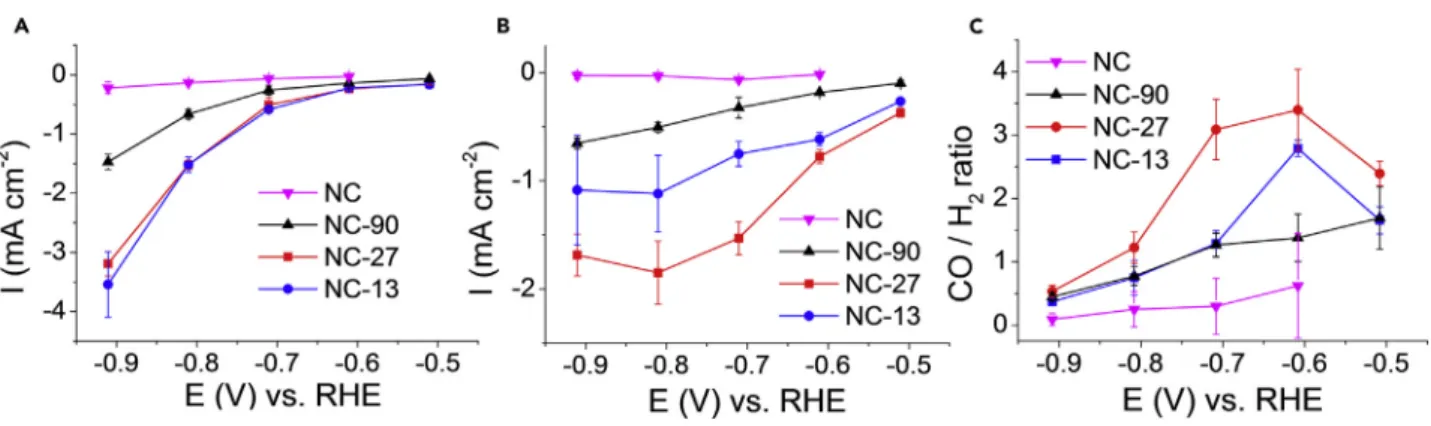 Figure 4. Electrochemical CO 2 Reduction Selectivity of the Studied Catalysts