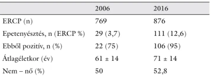 1. táblázat Az ERCP-k száma, az epetenyésztésre levett minták aránya, po- po-zitivitása, a betegek epidemiológiai adatai a két vizsgált év  vo-natkozásában 2006 2016 ERCP (n) 769 876 Epetenyésztés, n (ERCP %) 29 (3,7) 111 (12,6) Ebből pozitív, n (%) 22 (75
