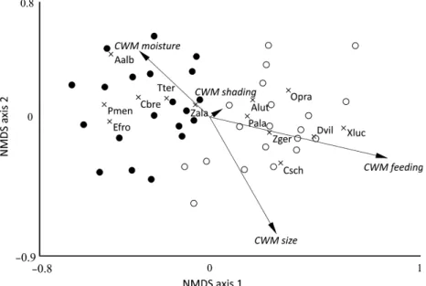 Fig. 2. NMDS ordination plot of spider samples (dots), with significant indicator species (crosses), and community-weighted mean values (CWM) also fitted (arrows)