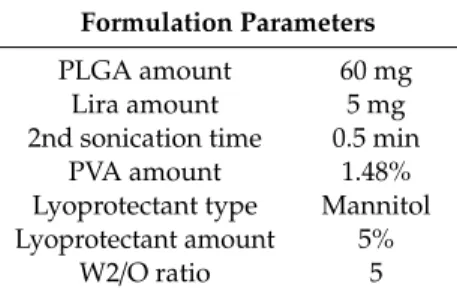 Table 1. Optimized Lira loaded PLGA NPs; where PVA is the polyvinyl alcohol-stabilizer, and W2/O is the outer aqueous phase to organic phase ratio.