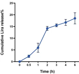 Figure 1. Cumulative in vitro release profile of liraglutide (Lira) from PLGA NPs.