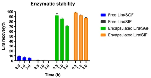 Figure 2. Enzymatic stability of liraglutide (Lira) encapsulated in PLGA NPs in both SGF and SIF  mediums, with free Lira as a control