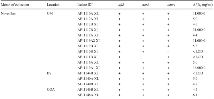 Table 4 The calculated IC 50 of AFB 1 negative and positive A. flavus extracts (0.05 – 0.6 mg/ml) in A549 and THP-1 macrophage-like cell lines using non-linear curve fitting (0.9914)