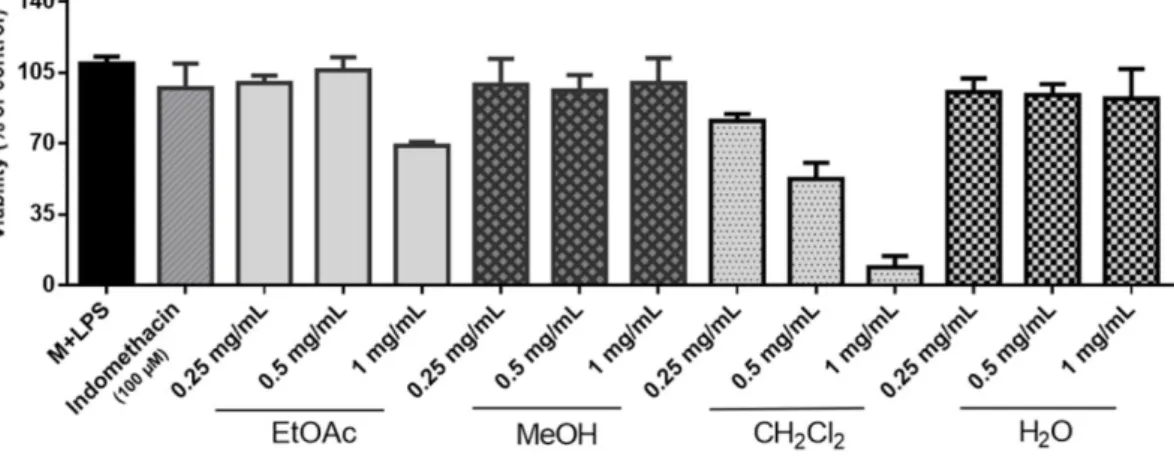 Figure 1. Effects of L. barbarum leaf extracts (EtOAc, MeOH, CH 2 Cl 2  and H 2 O) on the viability of LPS- LPS-treated RAW 264.7 macrophages at different concentrations (mg/mL)