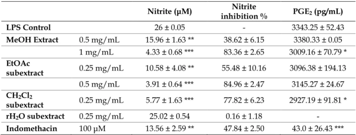 Table 1. Results of nitrite and PGE 2  assays in LPS-induced RAW 264.7 macrophages. Values are  expressed as the mean ± SD of various experiments