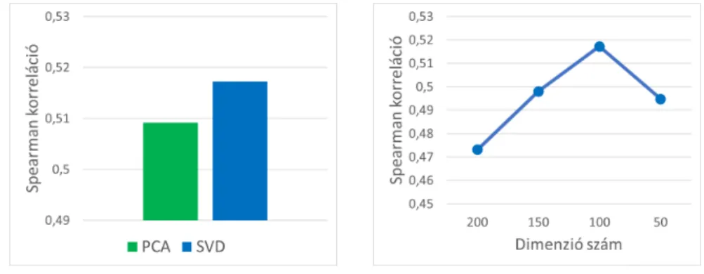 3. ábra. SVD és PCA összehasonlítása. 4. ábra. Dimenziócsökkentés eredményei 50-es lépésközzel.