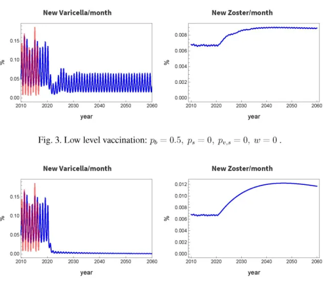 Fig.  4.  Complete newborn vaccination with no immunity waning: