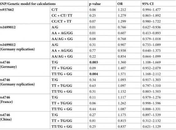 Table 6. Data of the replication cohorts of GLO1 SNPs rs937662, rs1699012, rs4746 in patients with non-alcoholic chronic pancreatitis (NACP) and controls