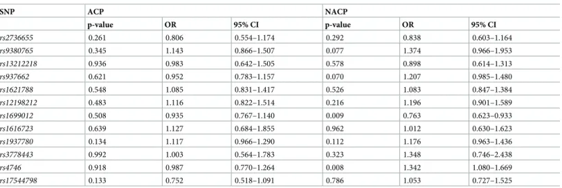 Table 2. Binary logistic regression results of the GLO1 single nucleotide polymorphisms in patients with alcoholic and non-alcoholic chronic pancreatitis with covariate sex
