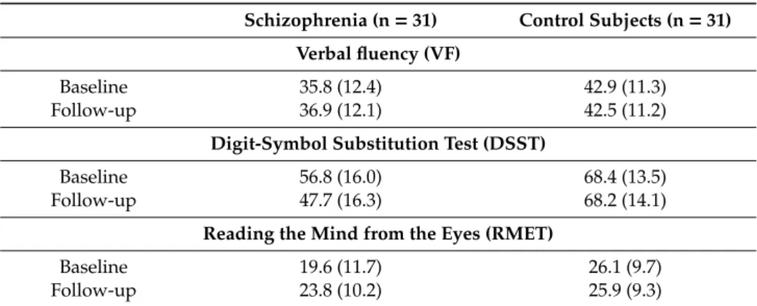 Table 2. Raw data from the neurocognitive and social cognitive measures