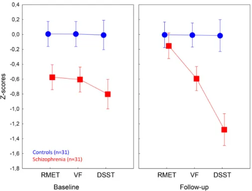 Figure 1. Comparison of patients with schizophrenia and healthy control subjects on the social  cognitive and neurocognitive tests