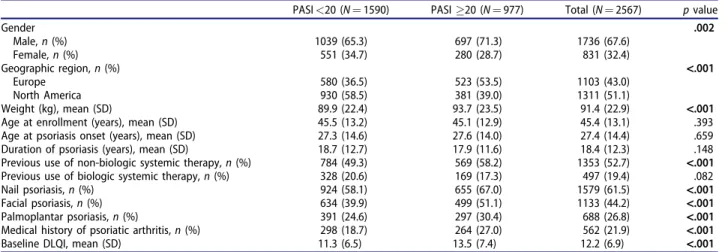 Table 1. Baseline patient demographics and clinical characteristics by baseline psoriasis severity.