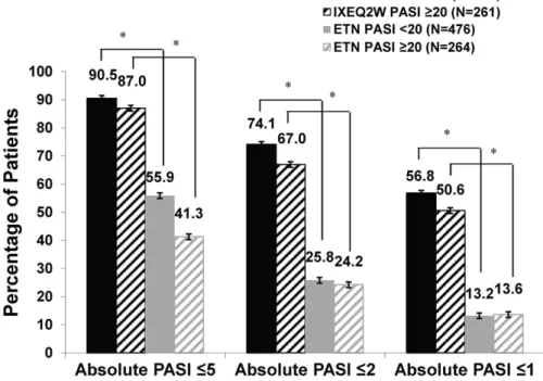 Figure 2. Absolute PASI  5, PASI  2, and PASI  1 by baseline psoriasis severity at Week 12 (NRI)