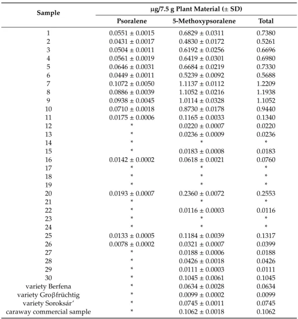 Table 2. Furocoumarin contents of fennel fruit samples.