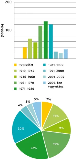 1. ábra Az észt lakásállomány időbeli alakulása és meg- meg-oszlása  (Statistics Estonia, 2013)
