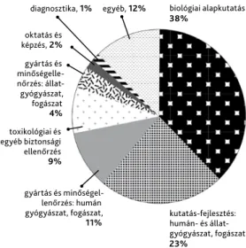 4. ábra Az állatkísérletek megoszlása a felhasználás célja  szerint az EU-ban (2010).