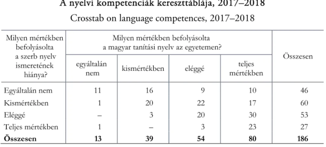 1. táblázat  A nyelvi kompetenciák kereszttáblája, 2017–2018  