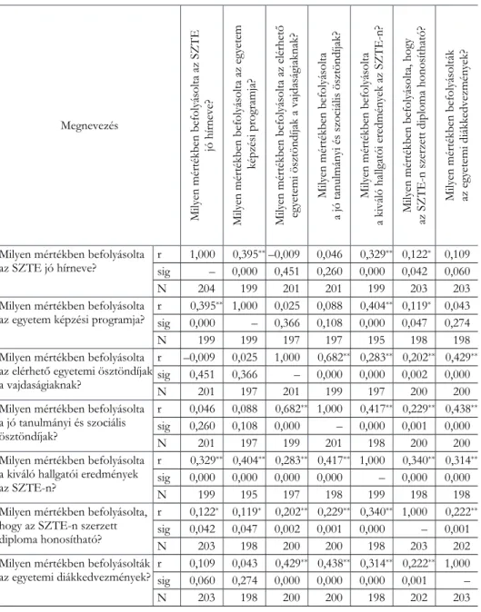 2. táblázat  Korrelációsmátrix az egyetem imázsa és a képzési jellemzők  
