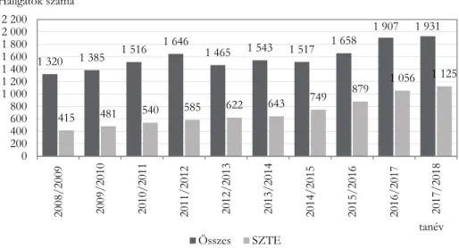 1. ábra  Magyarországon és a SZTE-en tanuló szerb állampolgárságú hallgatók száma 