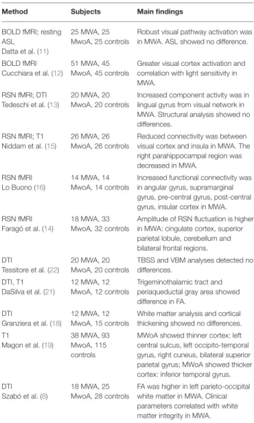 TABLE 1 | Structural and functional MRI studies comparing migraine without to migraine with aura.