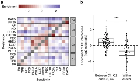 Fig. 4 Collateral sensitivity (CS) interactions are frequent between AMPs with different modes of action