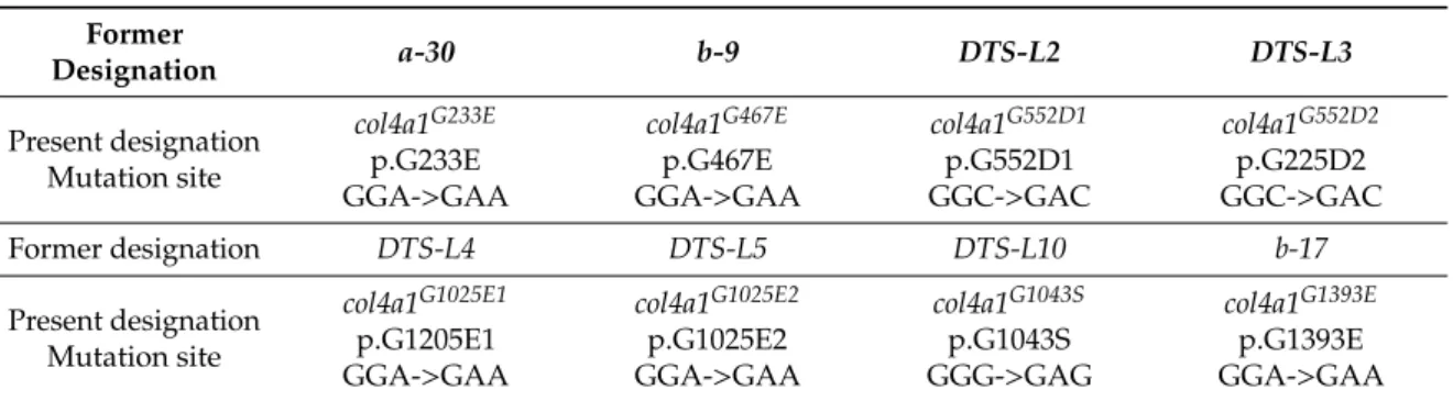 Table 1. The mutation sites, former and present designation of the mutant loci.