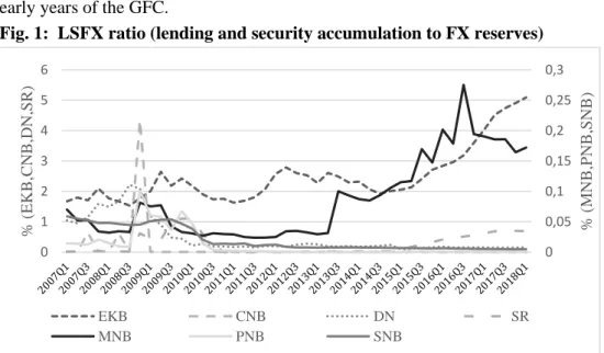 Fig. 1:  LSFX ratio (lending and security accumulation to FX reserves) 