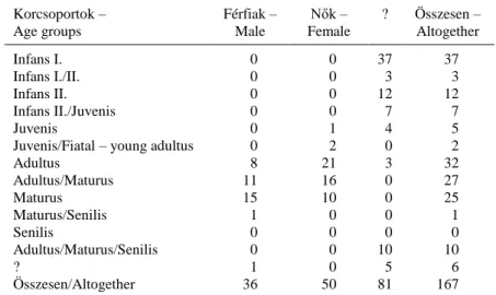 1. táblázat. Kehida-Fövenyes népességének korcsoportok és nemek szerinti megoszlása  Table 1