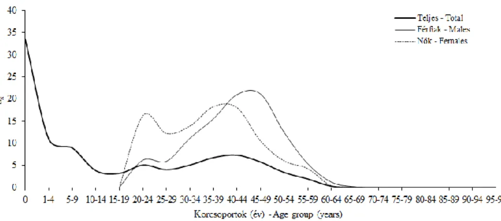 A mortalitási görbe az 1. ábrán látható, míg a várható élettartam (M1. ábra) és túlélési  görbék  (M2