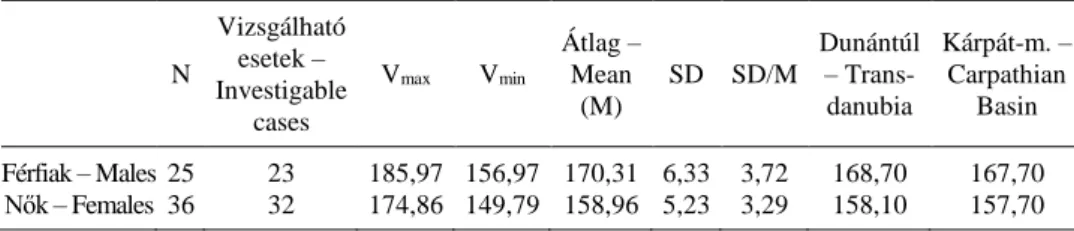 3. táblázat. A testmagasság becslésének eredményei cm-ben kifejezve – összehasonlításképpen a  Dunántúl és Kárpát-medence avar kori populációinak átlagértéke is látható (Éry 1998)   Table 3