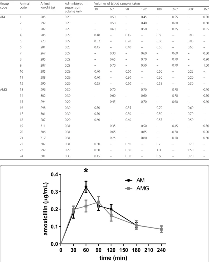 Fig. 1 Change in the plasma concentration of amoxicillin in the AM and AMG groups. Data are shown as mean ± SEM (* p &lt; 0.05)