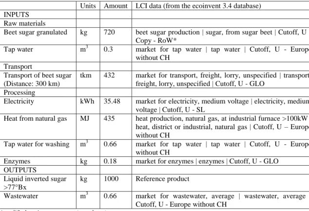 Table 2. Material and energy flows associated with the processing of beet sugar into liquid inverted sugar and their LCI data  Units  Amount  LCI data (from the ecoinvent 3.4 database) 