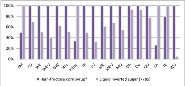 Figure 1. Relative difference between LCIA results for liquid inverted sugar and HCFS (the product with the higher impact  category result is set to 100%) 