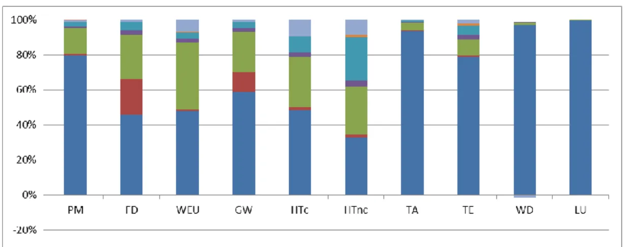 Figure 2. Contribution of individual processes associated with liquid inverted sugar production to impact category results  