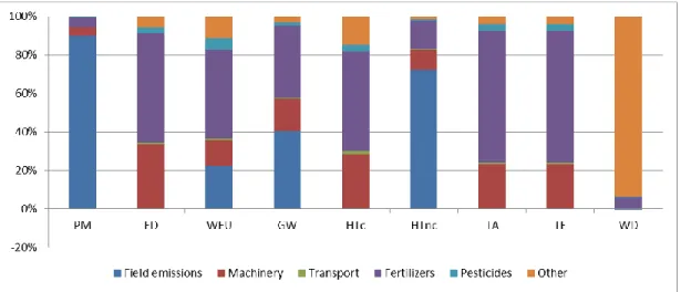 Figure 4. Contribution of processes and flows to the environmental impact of beet sugar produced in Germany  Contribution of individual process to the overall environmental impact of HFCS within the selected impact  categories  is  depicted  in  Fig